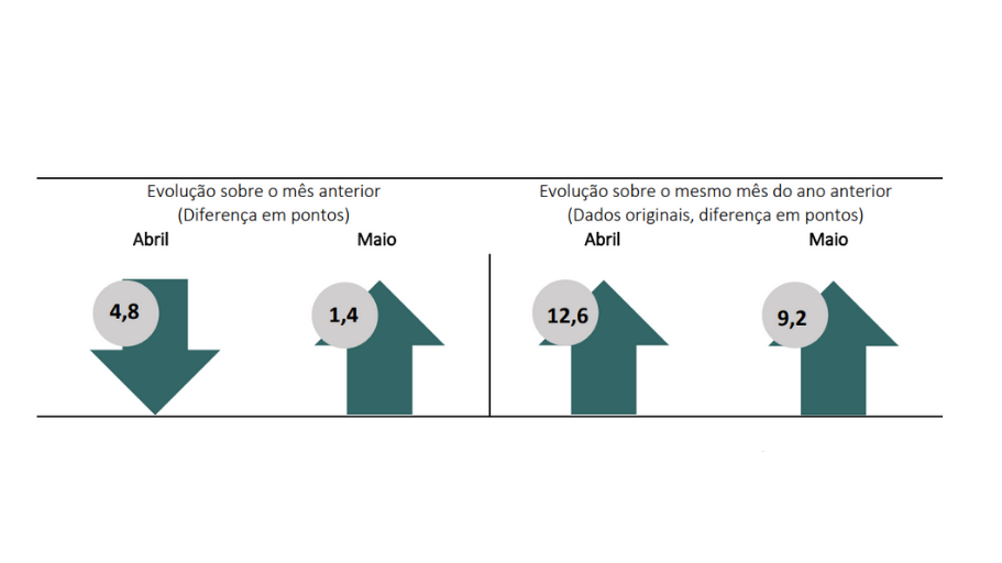 ICST caiu 1,4 ponto em maio. (Foto: FGV)