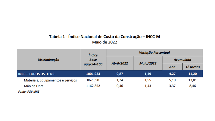 INCC-M sobe 1,49%. (Foto: FGV)