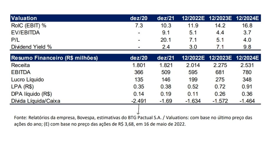 Recomendação da BTG Pactual é para compra de CSED3. (Foto: Reprodução)
