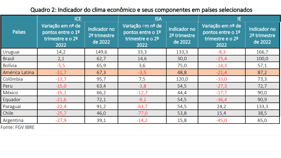 O ICE subiu em apenas dois países neste período: Uruguai (14,2 pontos) e Brasil (2,1 pontos). (Foto: FGV)