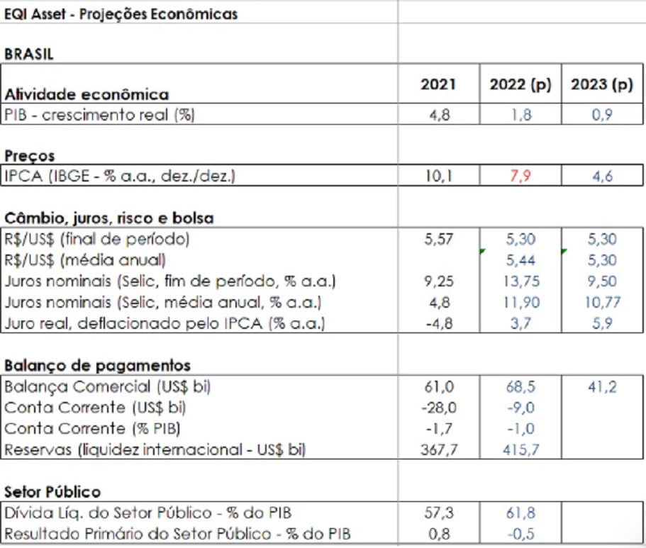projeções da EQI Asset para os principais indicadores