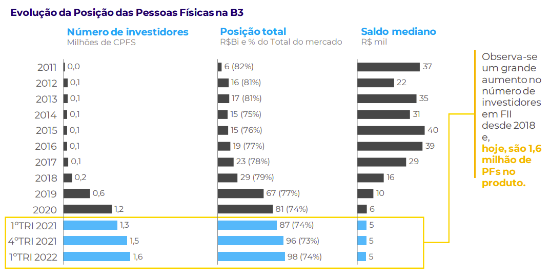 Gráfico evolução da posição das pessoas fisicas na b3