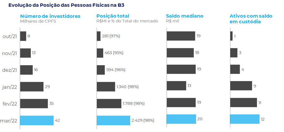 gráfico com evolução do investimento em Fiagro