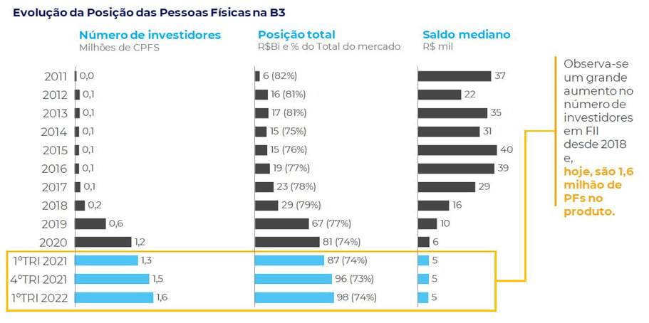 gráfico com evolução de investidores em fiis