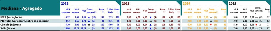 Focus: tabela com as projeções