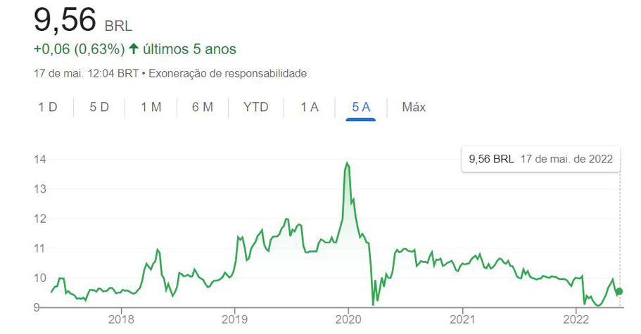Gráfico com cotação do fundo Maxi Renda