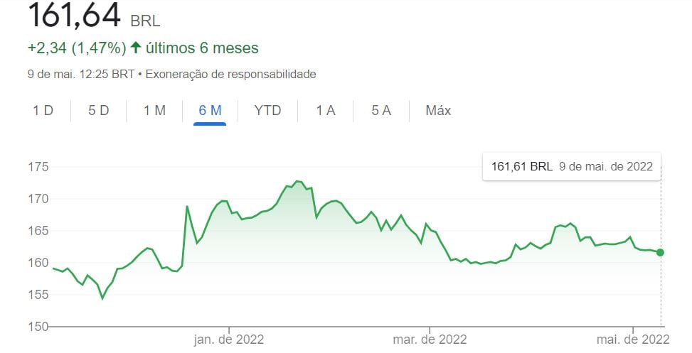 HGLG11: gráfico com cotação do fundo de investimento imobiliário