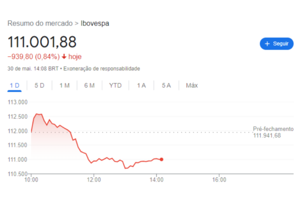 Gráfico Ibovespa