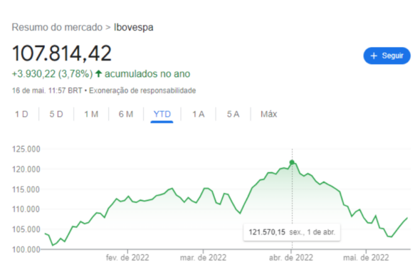 Gráfico Ibovespa