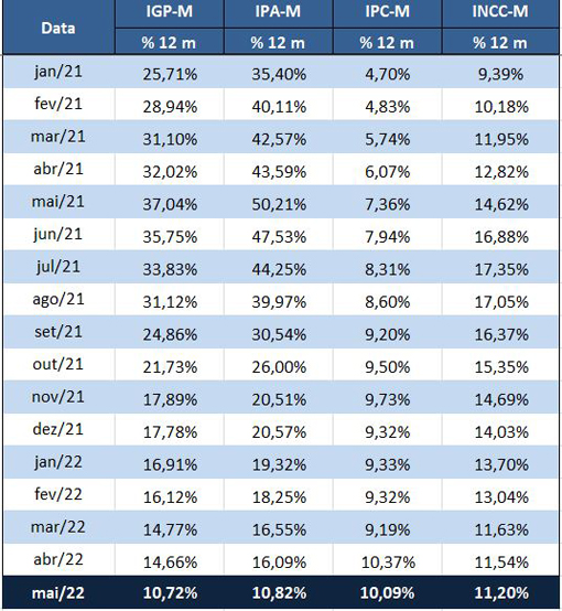 Tabela com resultado IGP-M