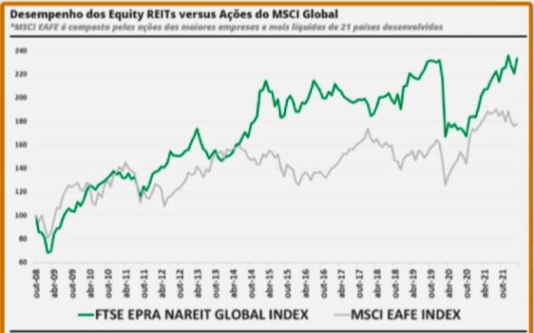 Desempenho dos eREITs X ações do MSCI Global