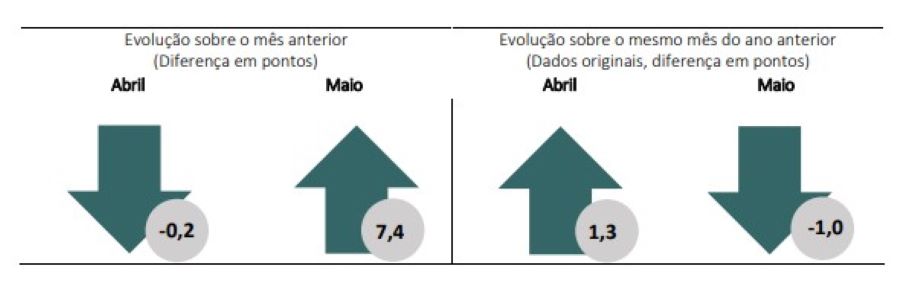 Índice de Confiança do Comércio