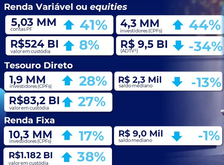 Aumento de investidores na B3