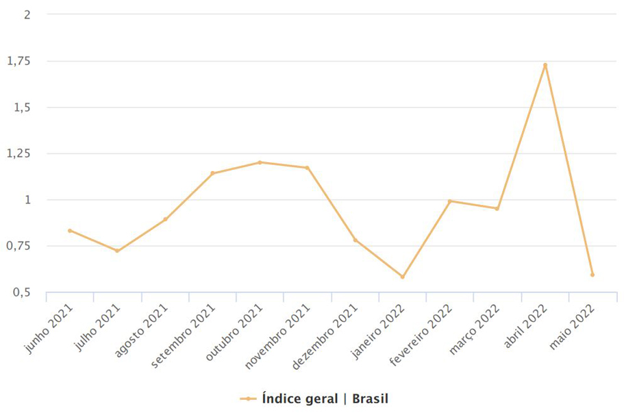 IPCA-15: gráfico com resultado