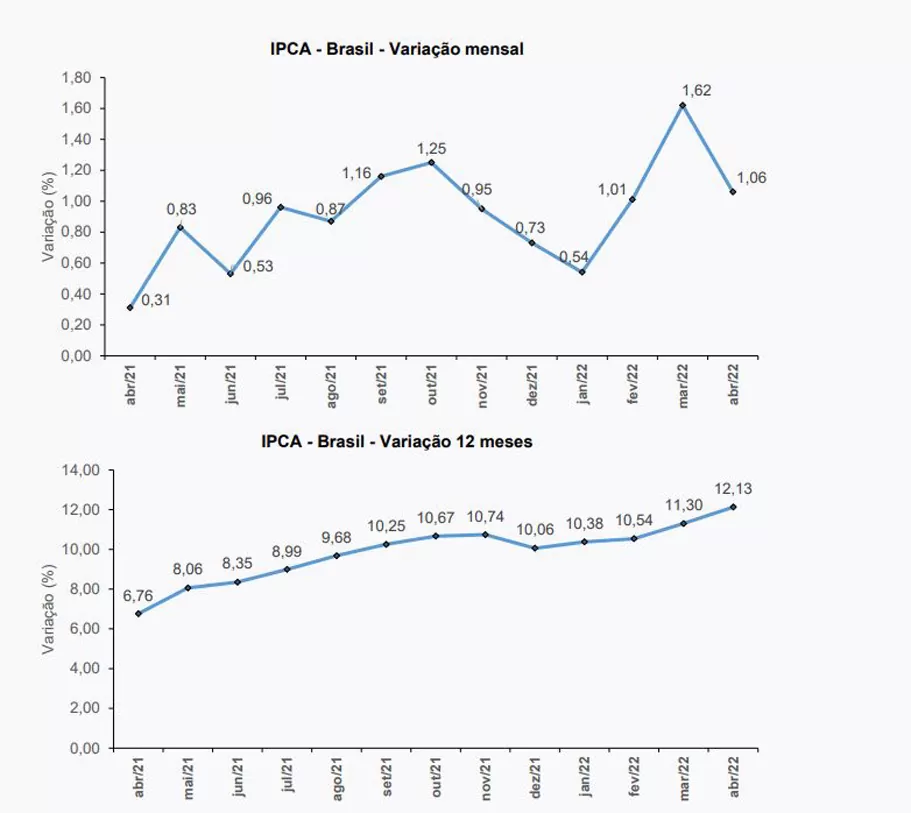 IPCA: gráfico com resultado da inflação, que foi de 1,06% em abril
