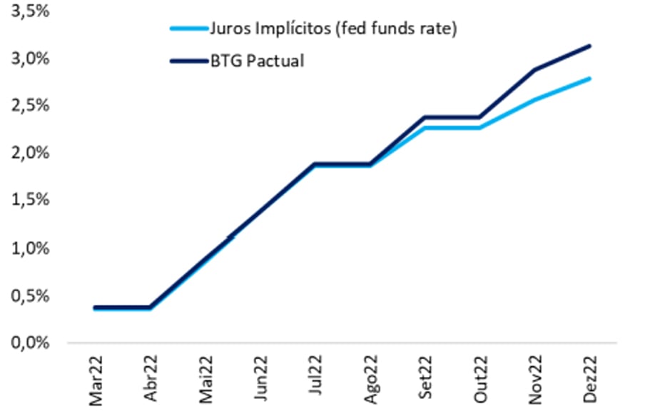 gráfico com projeção dos juros nos EUA