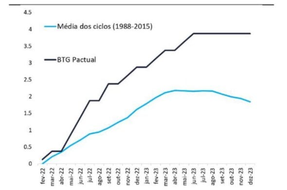 Análise grafista sobre a projeção dos juros nos EUA 