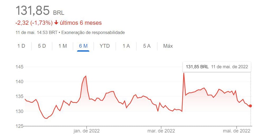 KNRI11: gráfico de cotação