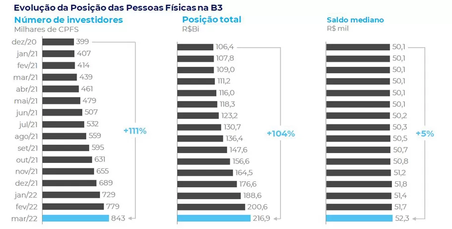 gráfico com investidores em LCA
