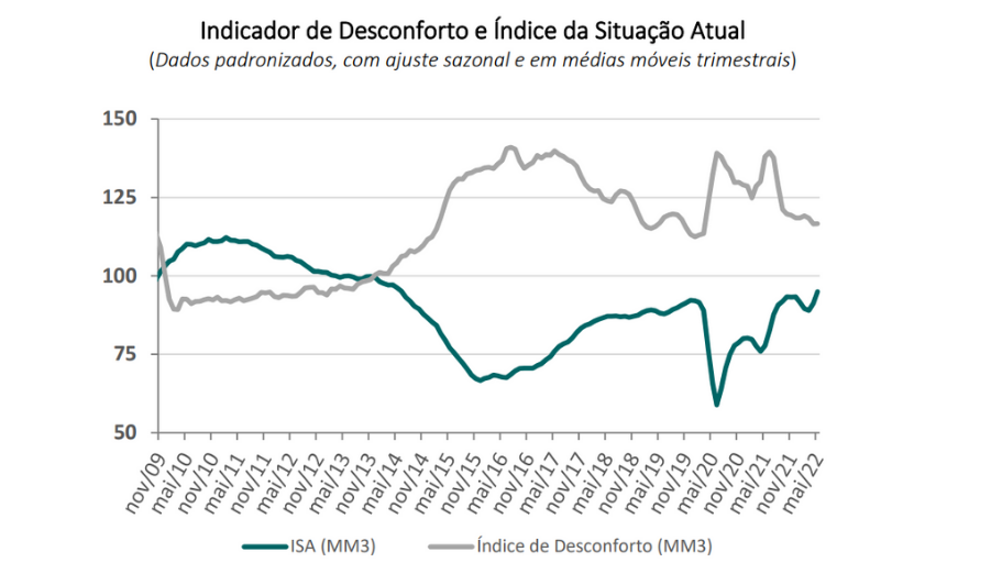 Índice registra a menor distância desde o início da pandemia para o ISA-S. (Foto: BTG)