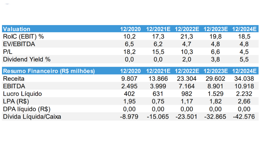 Valuation de Simpar continua baixo. (Foto: BTG)
