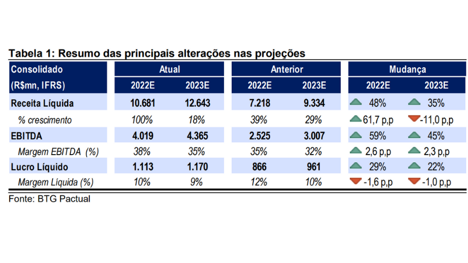 BTG recomenda compra de Movida. (Foto: BTG)