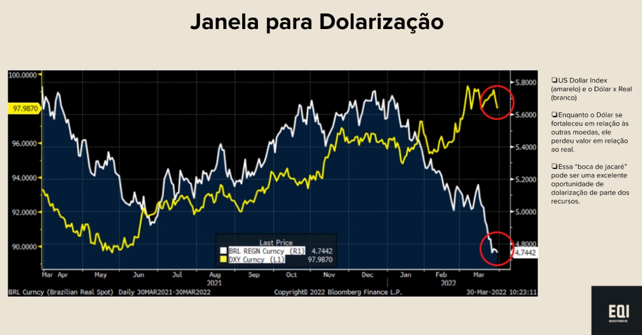 Gráfico janela para dolarização