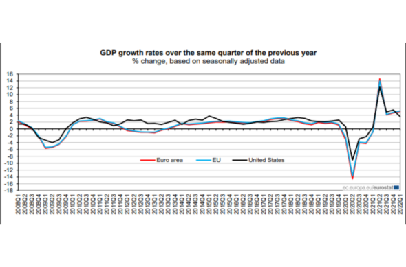 Gráfico do PIB da zona do euro
