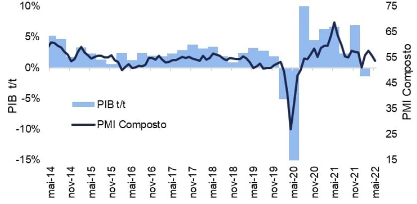 PMI EUA: gráfico comparando com PIB