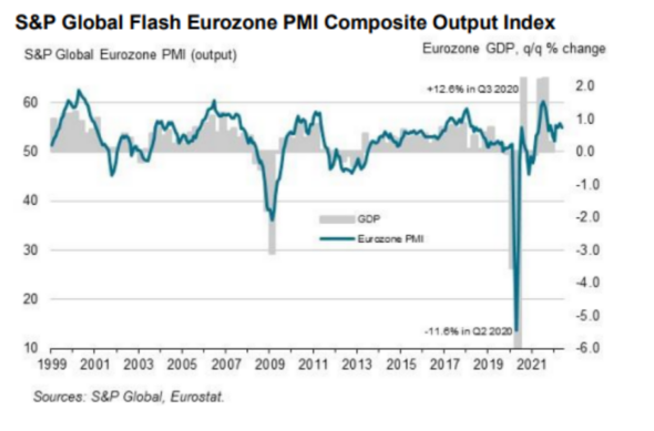 Gráfico do PMI Composto da zona do euro