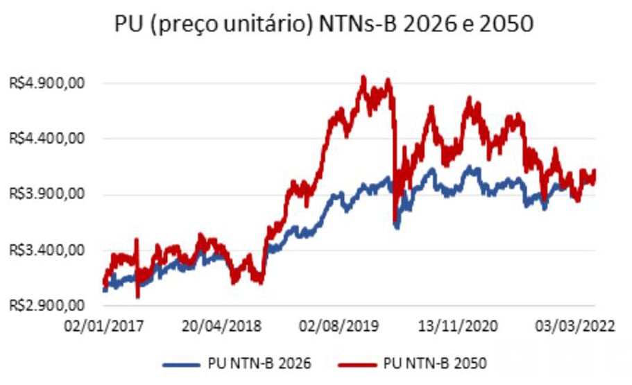 preço unitário gráfico
