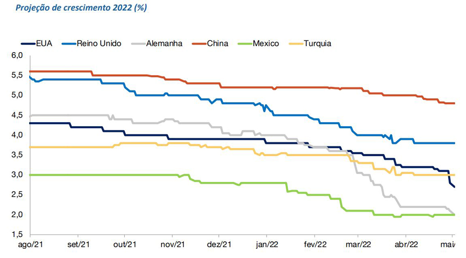 gráfico com projeções de PIB países