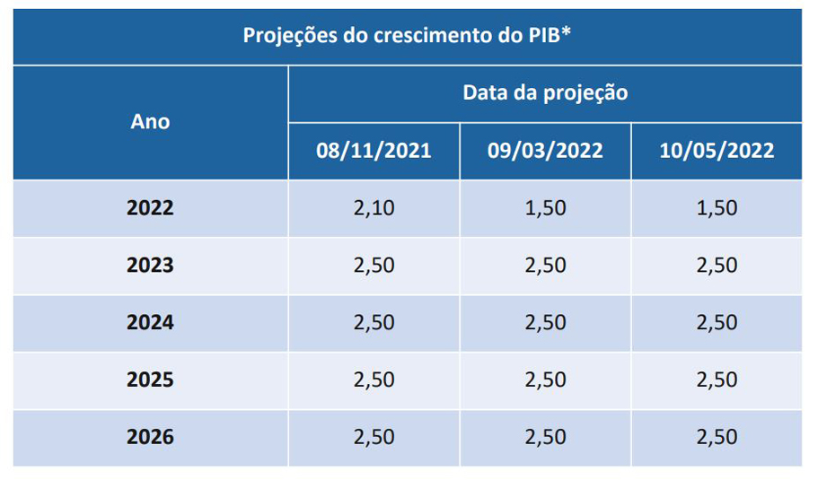 projeções para o PIB