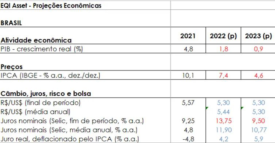 projeções da EQI Asset para PIB, Selic, inflação e dólar
