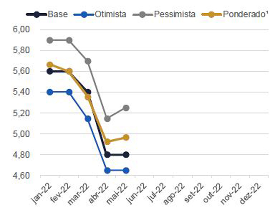 gráfico com projeções para o dólar