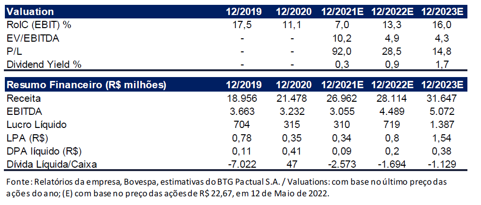 BTG (BPAC11) recomenda compra de ativos de Americanas (AMER3)
