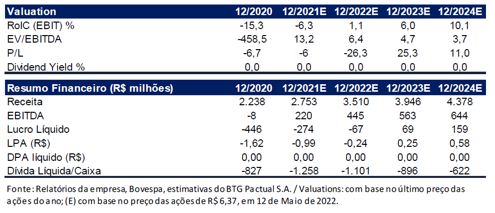 BTG (BPAC11) recomenda compra de ações do Burger King (BKBR3)