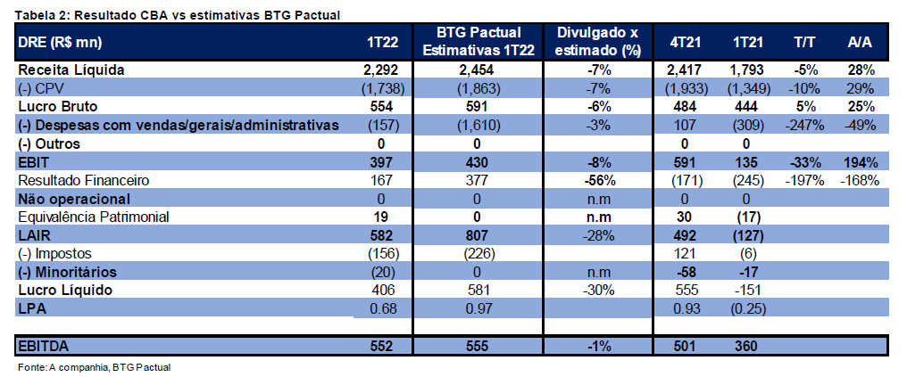 CBA Alumínio tem avaliação positiva pelo BTG no 1TRI22