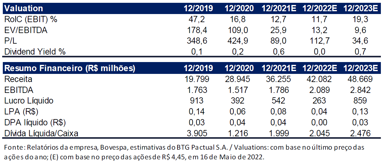 Magazine Luiza (MGLU3) tem compra de ações recomendada por BTG (BPAC11)