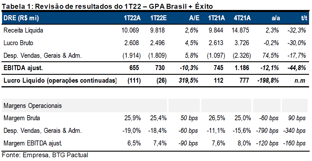 Relatório BTG apresenta resultados do Grupo Pão de Açúcar para 1TRI22