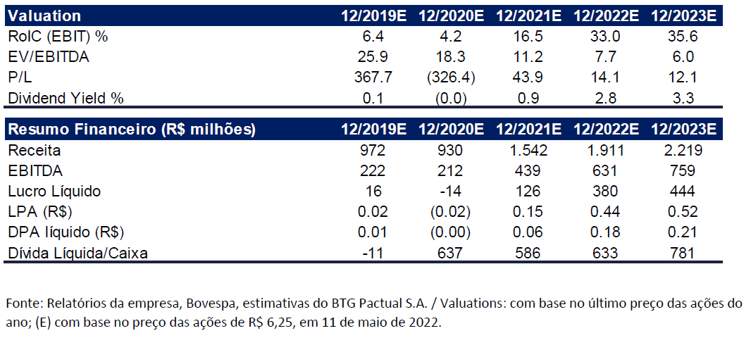 Santos Brasil (STBP3) tem avaliação positiva do BTG (BPAC11) no 1TRI22