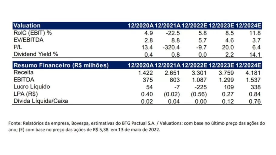 BTG Pactual (BPAC11) mantém recomendação de compra para Ânima Educação (ANIM3)); tabela detalha condições da empresa e avaliação do banco