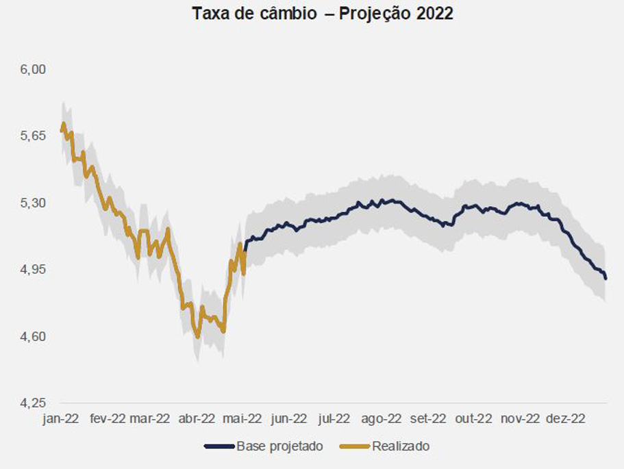 gráfico com projeção para o dólar em 2022