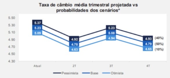 Média taxa de câmbio BTG Pactual