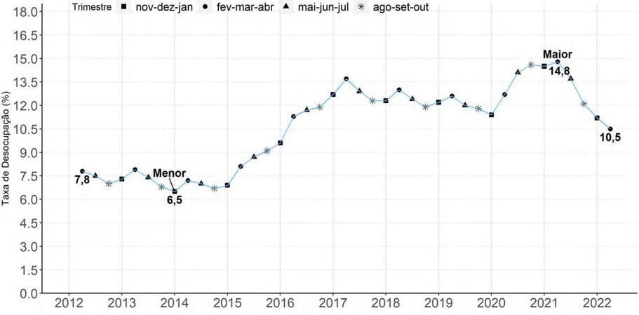 Gráfico mostra a evolução do emprego no país, segundo dados da Pnad do IBGE.