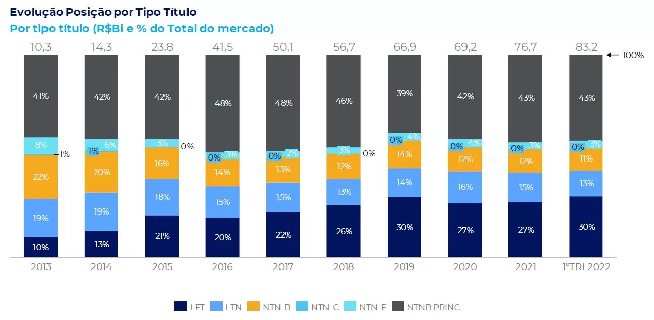 Tesouro Direto: gráfico com títulos mais procurados