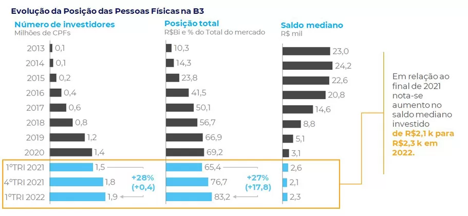 Tesouro Direto: gráfico com evolução dos investidores