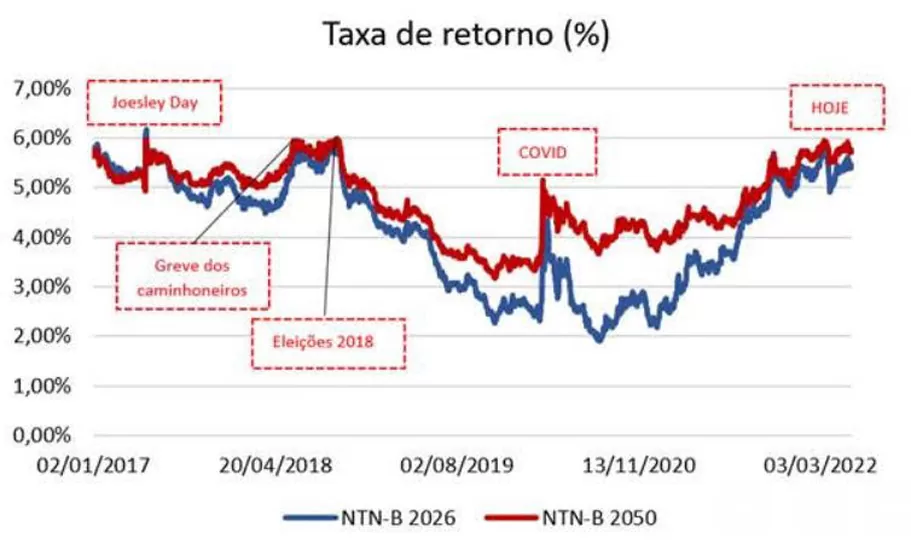 gráfico com taxa de retorno IPCA+