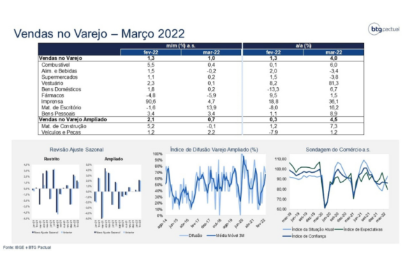 Gráficos sobre as vendas no varejo