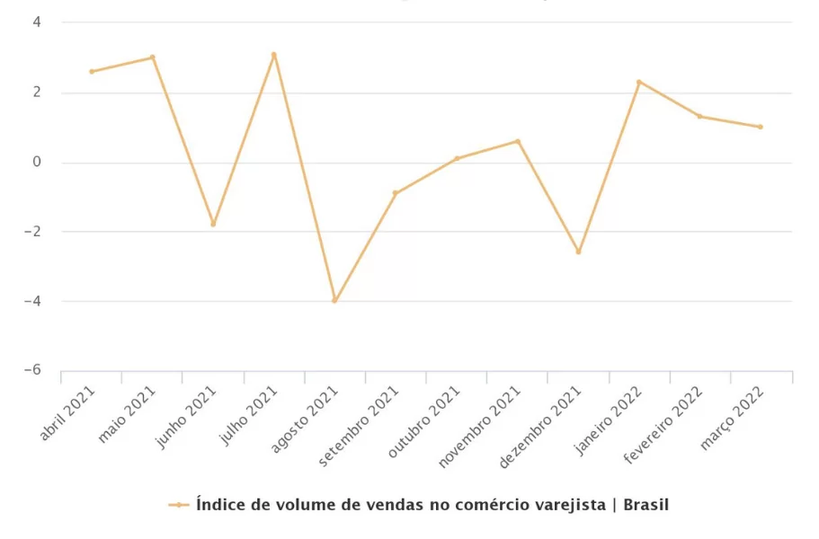 Gráfico das Vendas no Varejo